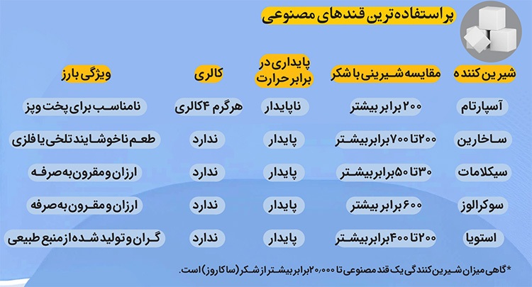 تلخی این قند | آیا شیرین‌کننده‌های مصنوعی بی‌خطرند؟