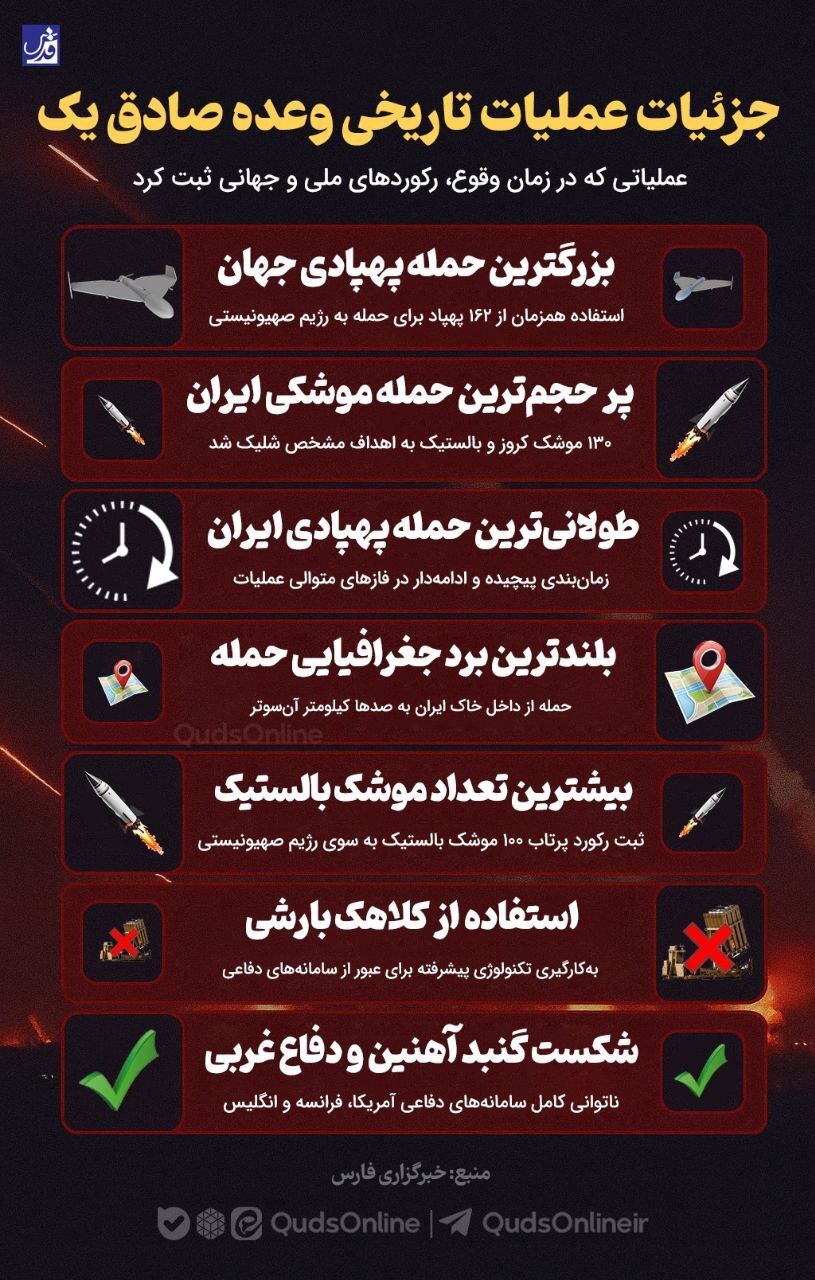 اینفوگرافی | جزئیات عملیات تاریخی وعده صادق یک