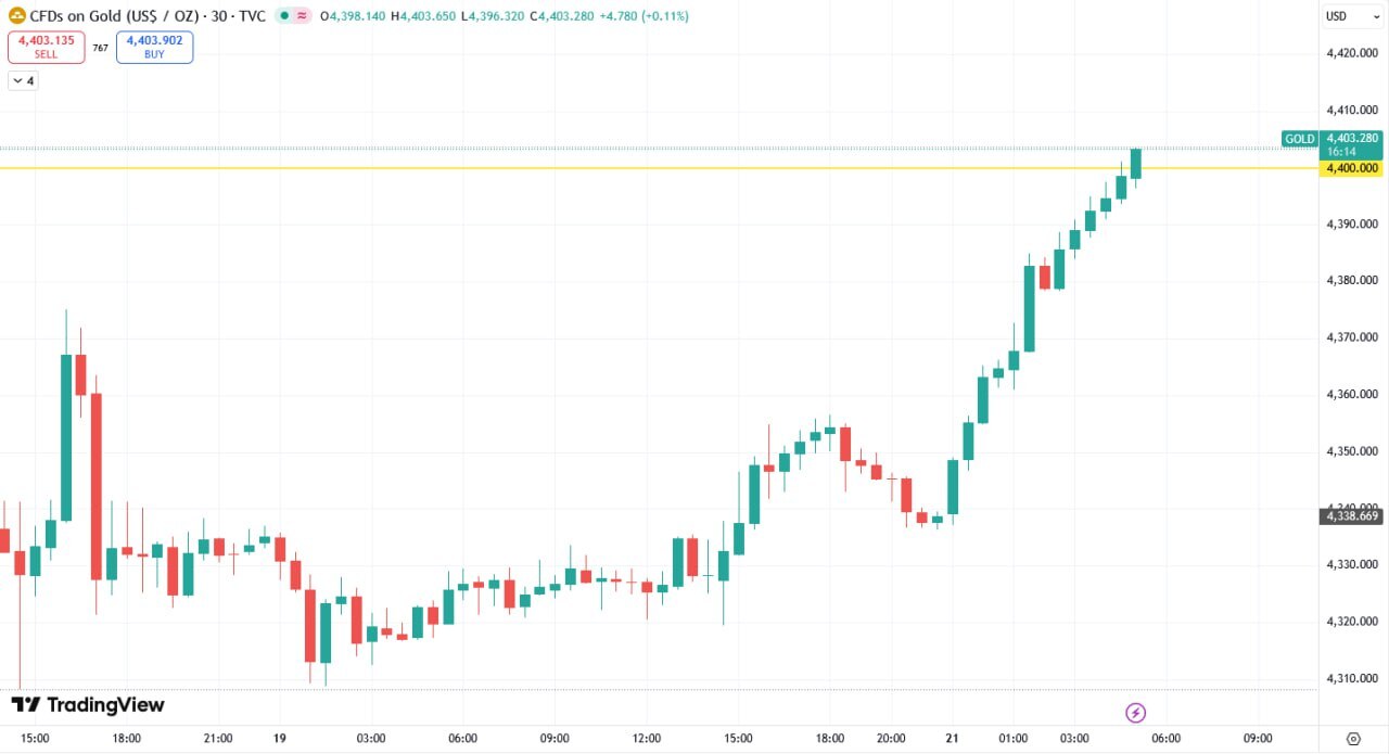 اونس طلا رکورد جدیدی ثبت کرد | هر اونس ۴۴۰۰ دلار شد (یکم دی ۱۴۰۴)