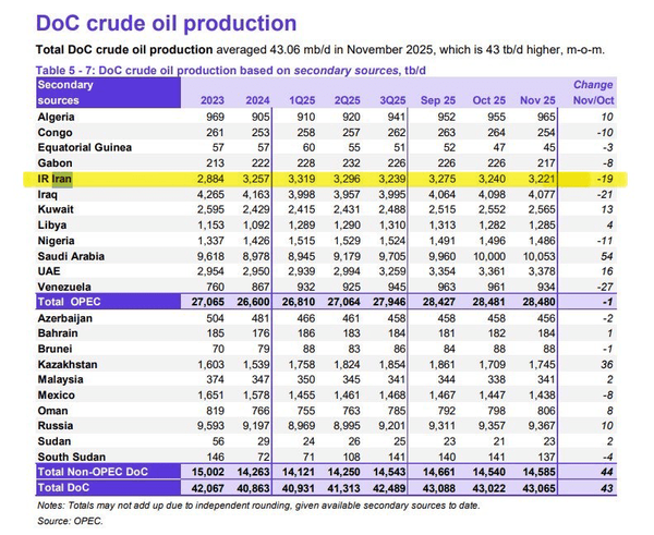 اختلاف‌های جهانی از میزان تولید نفت ایران