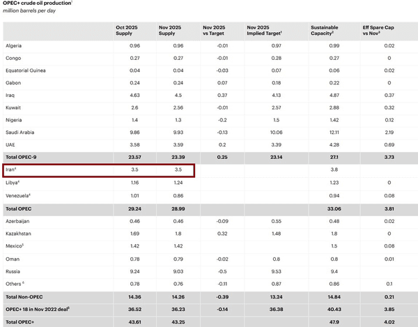 اختلاف‌های جهانی از میزان تولید نفت ایران