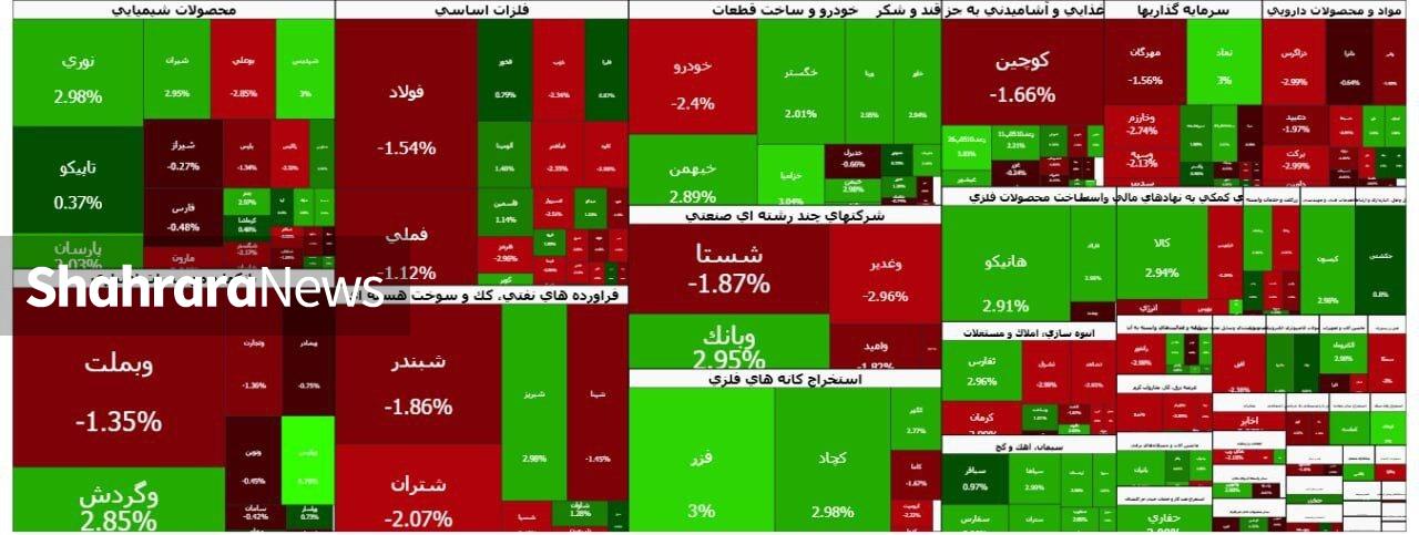 عقب نشینی تاکتیکی بورس | گزارش وضعیت بازار سهام (یکم دی ۱۴۰۴)‌