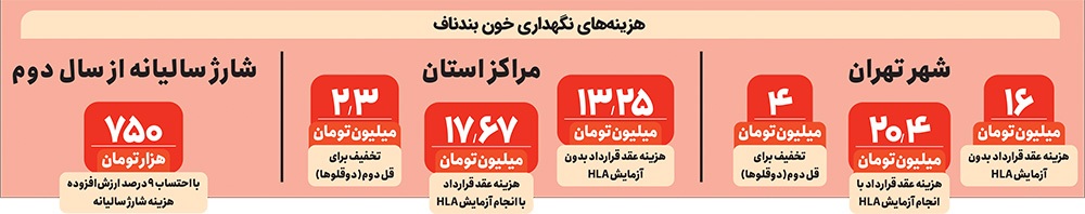 فرصت ها و چالش های ذخیره خون بند ناف در  پزشکی نوین | بیمه حیات پشت دیوار بی‌پولی