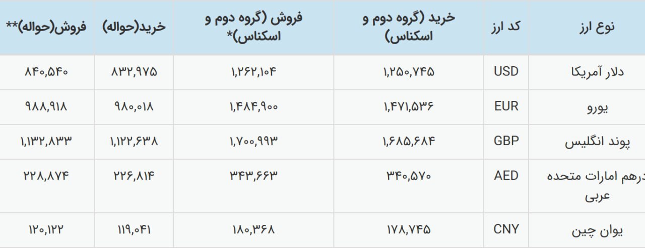 رشد چراغ خاموش نرخ ارز مسافری (۱۰ دی ۱۴۰۴) + قیمت امروز