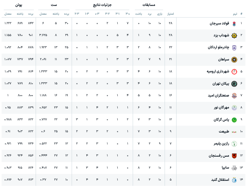 شکست استقلال گنبد مقابل شهرداری ارومیه در هفته دهم لیگ والیبال