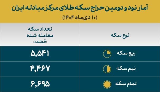 تخصیص ۱۶ هزار و ۷۰۰ قطعه سکه طلا در حراج شماره ۹۲ مرکز مبادله ایران