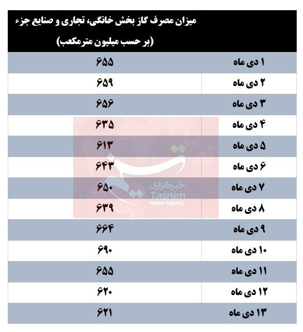مصرف گاز خانگی در نیمه دی رکورد شکست | ضرورت صرفهجویی در سرمای ماندگار مصرف گاز خانگی در نیمه دی رکورد شکست | ضرورت صرفهجویی در سرمای ماندگار