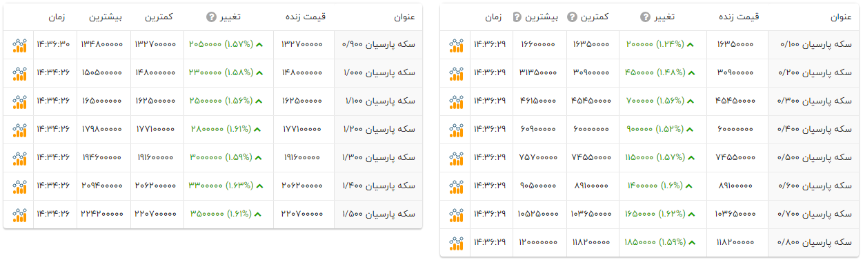 قیمت سکههای پارسیان چند شد؟ (۱۴ دی ۱۴۰۴) + جدول قیمت سکههای پارسیان چند شد؟ (۱۴ دی ۱۴۰۴) + جدول