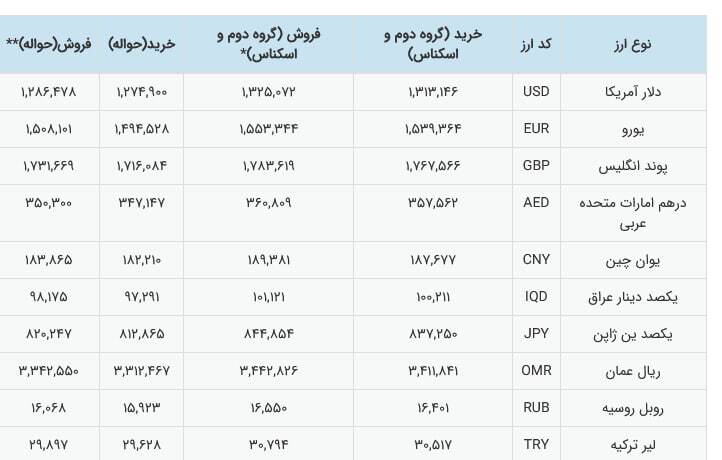 ارز رسما تک نرخی شد (۱۵ دی ۱۴۰۴)