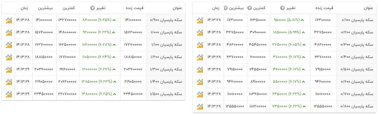سکه‌های پارسیان ۶ درصد گرانتر شدند! (۱۵ دی ۱۴۰۴)