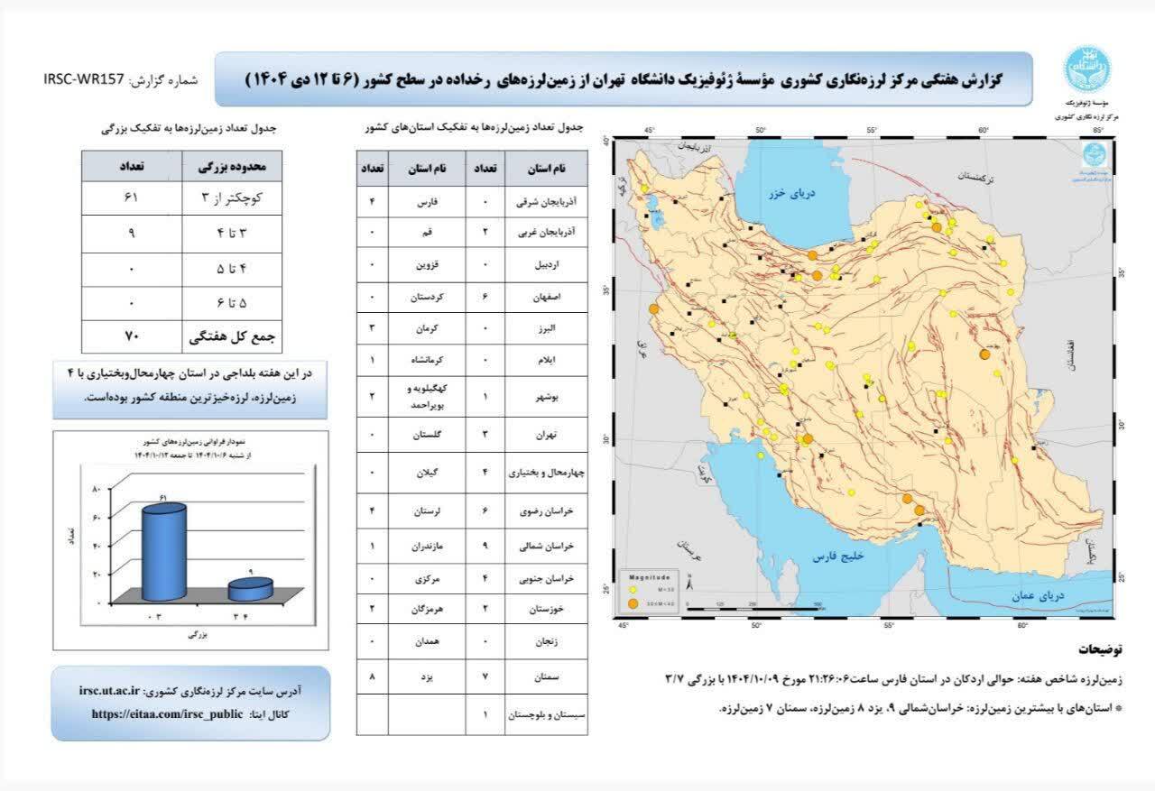 ثبت ۷۰ زلزله در کشور در هفته دوم زمستان ۱۴۰۴