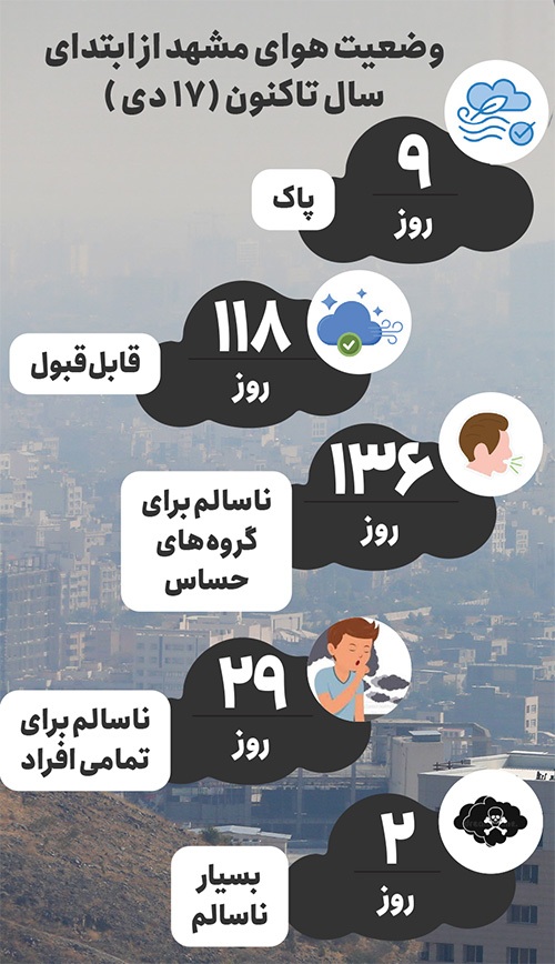 هوای ناسالم مشهد به تهدیدی جدی برای ریه، قلب و مغز | هر دم، یک قدم به‌سوی بیماری!