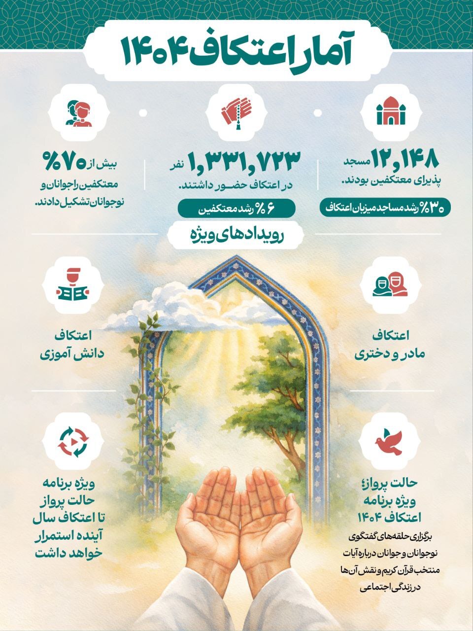 افزایش معنادار حضور در اعتکاف ۱۴۰۴ | ۷۰ درصد معتکفین جوان و نوجوان بودند