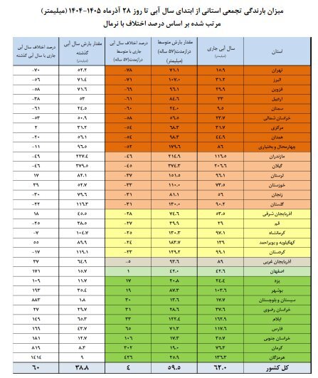 کاهش نگران‌کننده ذخایر سد‌ها | فقط ۳۴ درصد ظرفیت سد‌های کشور پر است