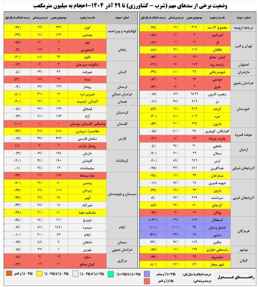 کاهش نگران‌کننده ذخایر سد‌ها | فقط ۳۴ درصد ظرفیت سد‌های کشور پر است