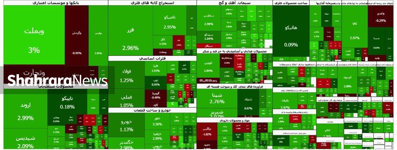 تمایل پول به کوچکتر‌های بازار سهام | گزارش وضعیت بورس (۲ دی ۱۴۰۴)