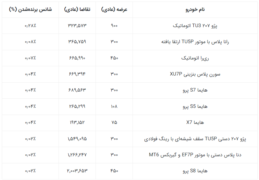 در آخرین قرعه‌کشی ایران‌خودرو بیشترین شانس برد با چه خودروهایی بود؟