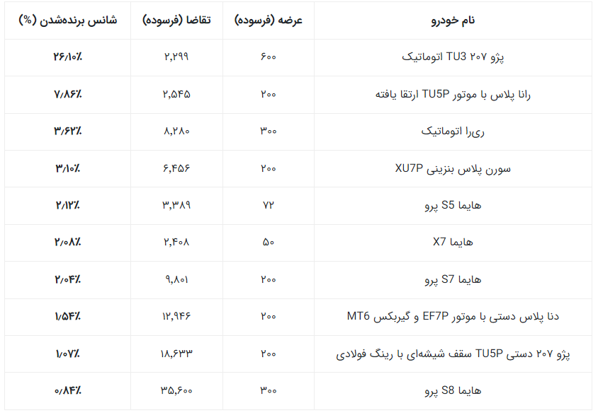 در آخرین قرعه‌کشی ایران‌خودرو بیشترین شانس برد با چه خودروهایی بود؟