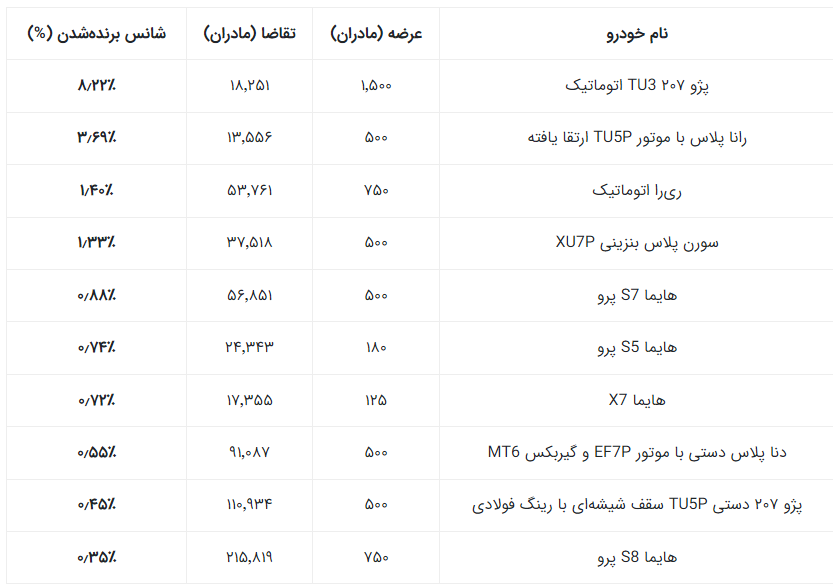 در آخرین قرعه‌کشی ایران‌خودرو بیشترین شانس برد با چه خودروهایی بود؟