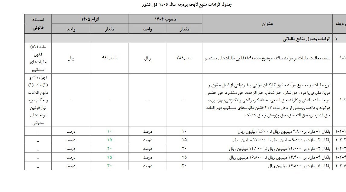 سقف معافیت مالیاتی حقوق ماهانه ۴۰ میلیون تومان می‌شود + جزئیات بودجه ۱۴۰۵ (۲ دی ۱۴۰۴)