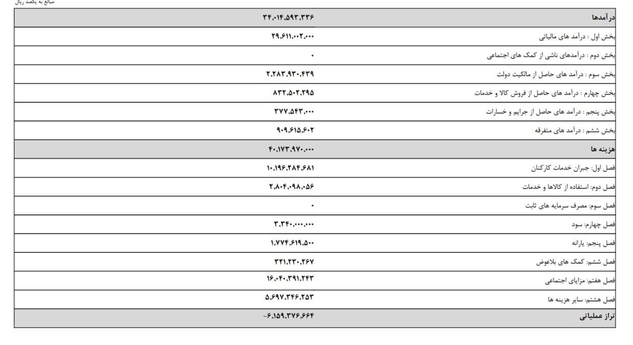 افزایش ۶۲ درصدی درآمد‌های مالیاتی دولت در بودجه ۱۴۰۵ + جزئیات