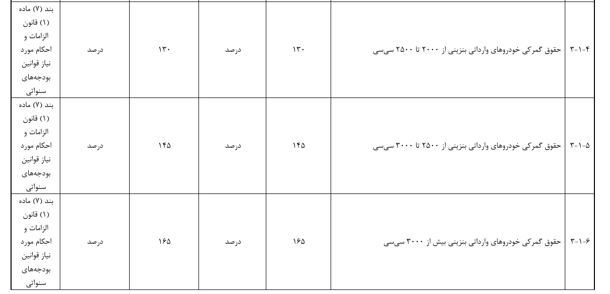 تعرفه واردات خودرو در بودجه ۱۴۰۵ چقدر است؟