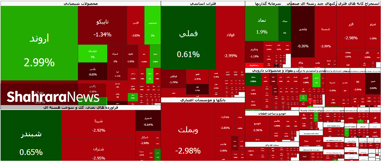 آتش اغتشاشات دامن بازار سهام را هم گرفت | ریزش ۳۵ هزار واحدی شاخص بورس (۲۰ دی ۱۴۰۴) آتش اغتشاشات دامن بازار سهام را هم گرفت | ریزش ۳۵ هزار واحدی شاخص بورس (۲۰ دی ۱۴۰۴)