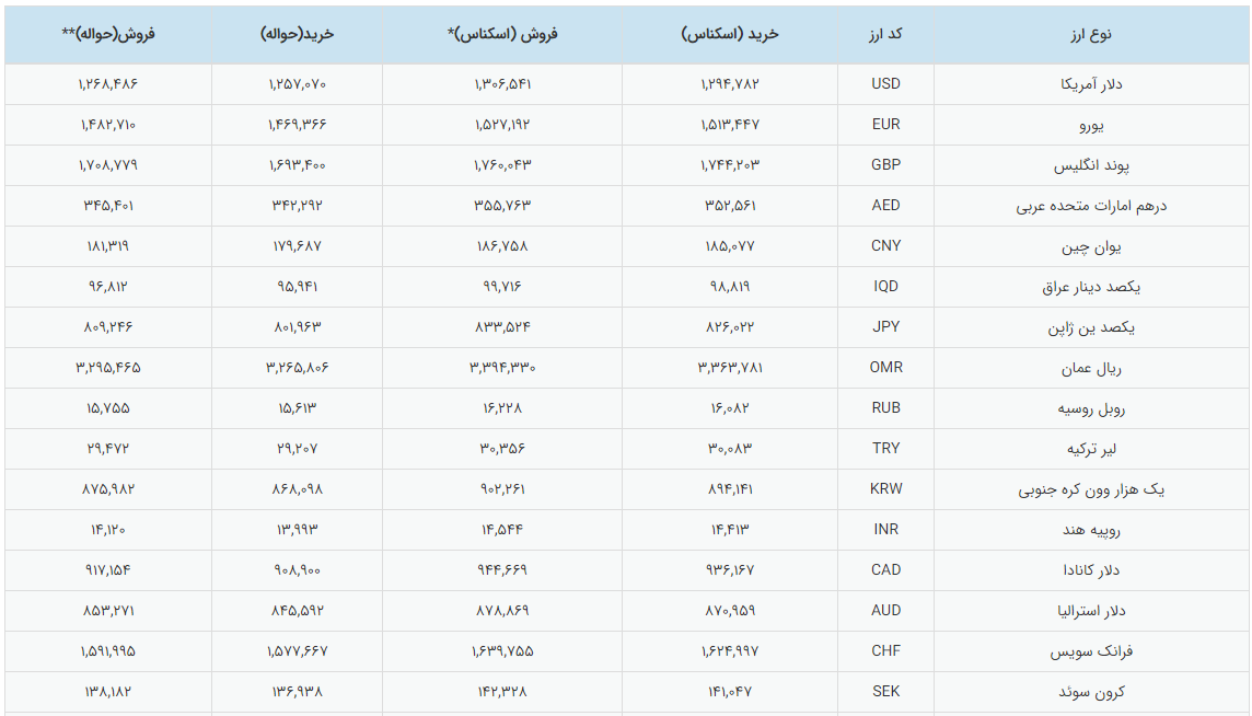 قیمت دلار پس از دو روز آشوب در بازار آزاد چند شد؟ (۲۰ دی ۱۴۰۴)