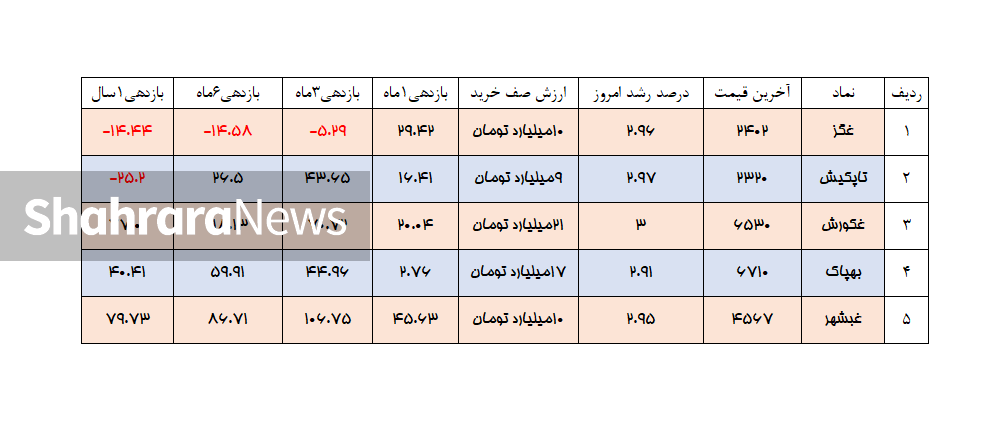 کدام نمادهای بورسی امروز (شنبه ۲۰ دی ۱۴۰۴) بیشترین رشد را داشتند؟ کدام نمادهای بورسی امروز (شنبه ۲۰ دی ۱۴۰۴) بیشترین رشد را داشتند؟