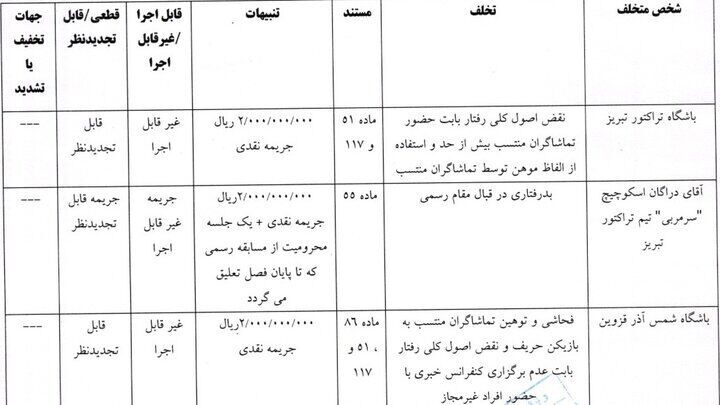 کمیته انضباطی، اسکوچیچ و تراکتور را جریمه کرد