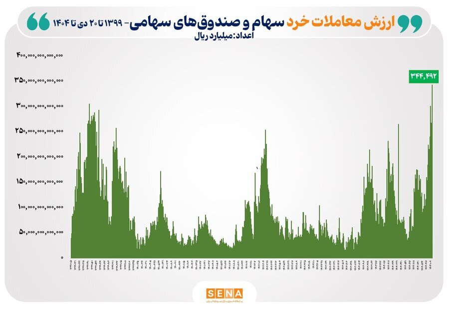 رکورد ارزش معاملات خرد در تاریخ بورس شکسته شد (۲۱ دی ۱۴۰۴) رکورد ارزش معاملات خرد در تاریخ بورس شکسته شد (۲۱ دی ۱۴۰۴)
