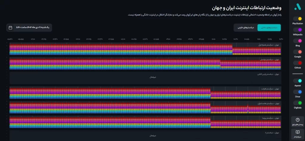 رادار آروان‌کلاد از قطعی اینترنت ایران در 21 دی 1404