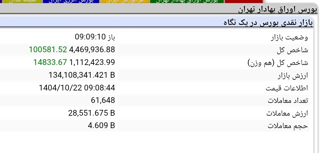 رشد ۱۰۰ هزار واحدی بورس و ورود به کانال جدید (۲۲ دی ۱۴۰۴)