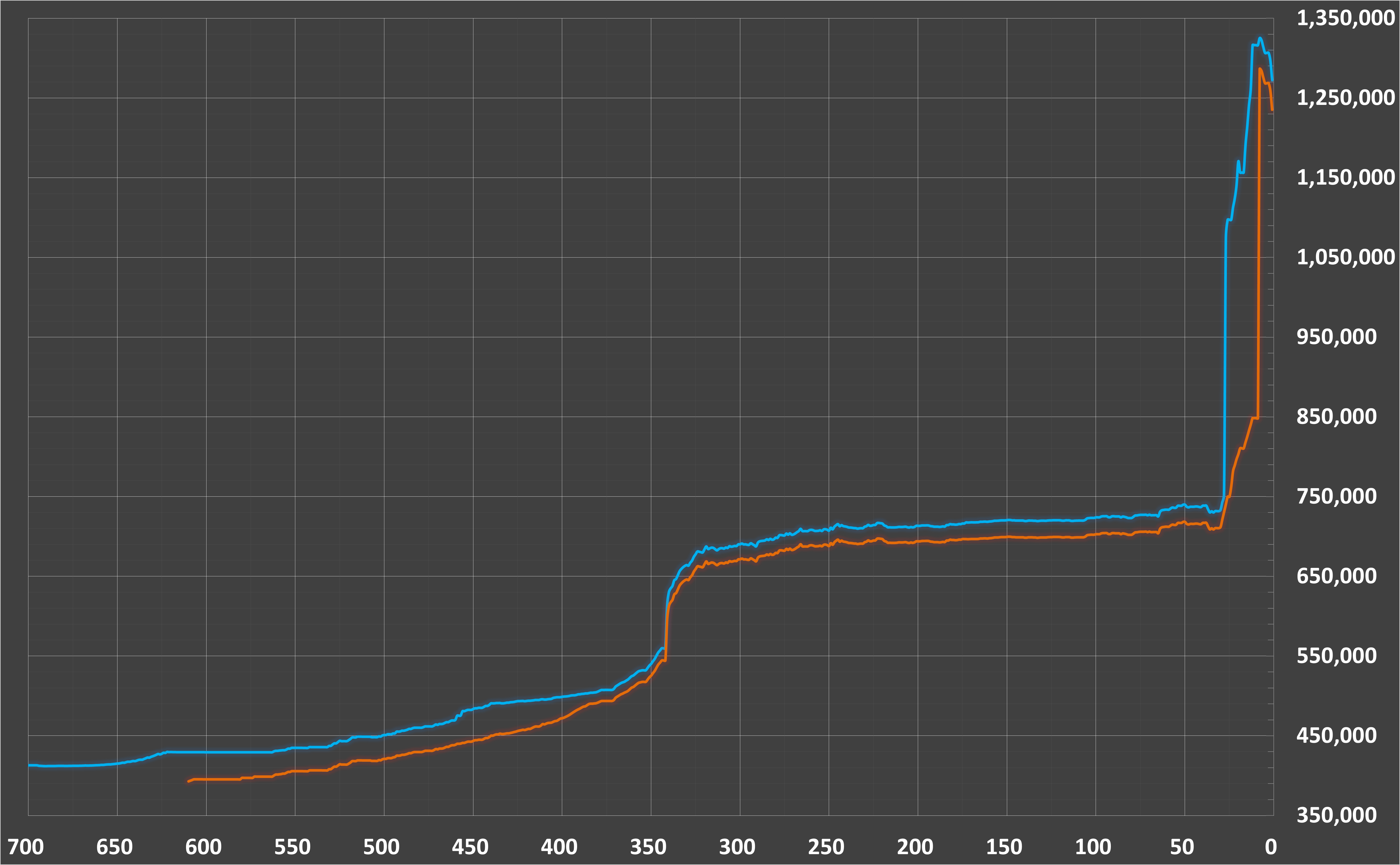 افت قیمت دلار رسمی به ۵۰۰۰ تومان رسید (۲۲ دی ۱۴۰۴)