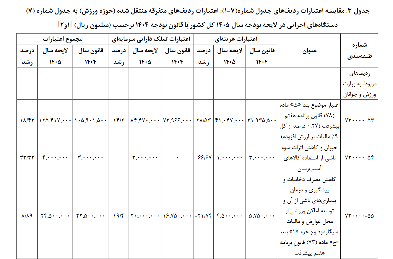 ورزش همگانی زیر تیغ بودجه ۱۴۰۵ | افزایش ۱۳۲۸ درصدی تعرفه خدمات ورزشی در بودجه! ورزش همگانی زیر تیغ بودجه ۱۴۰۵ | افزایش ۱۳۲۸ درصدی تعرفه خدمات ورزشی در بودجه!