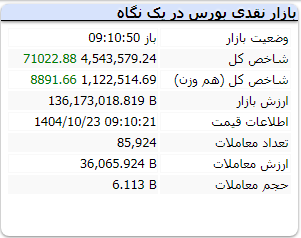 عبور پرقدرت شاخص بورس از نیمه کانال ۴ میلیونی (۲۳ دی ۱۴۰۴)
