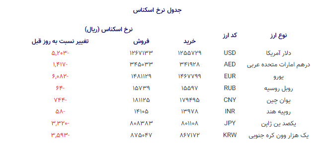 قیمت دلار و یورو تک نرخی شد (۲۳ دی ۱۴۰۴)