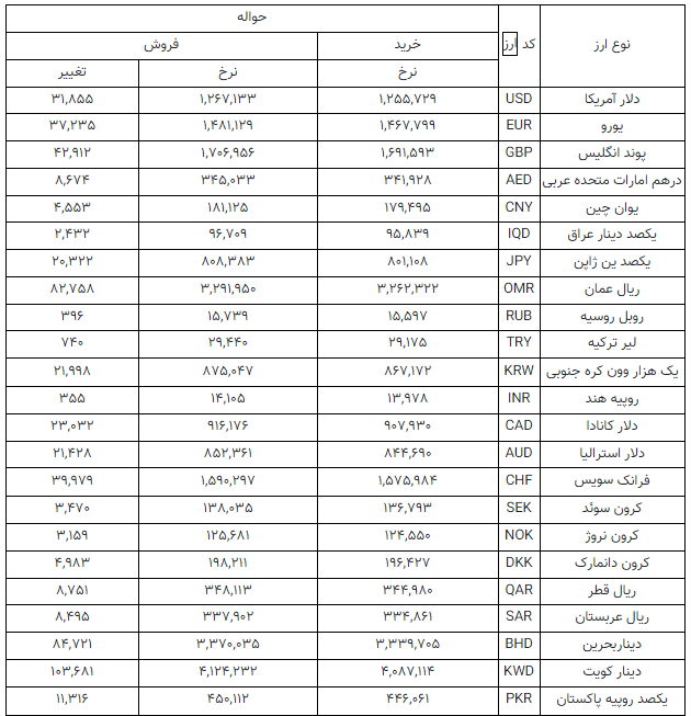 قیمت دلار و یورو تک نرخی شد (۲۳ دی ۱۴۰۴)