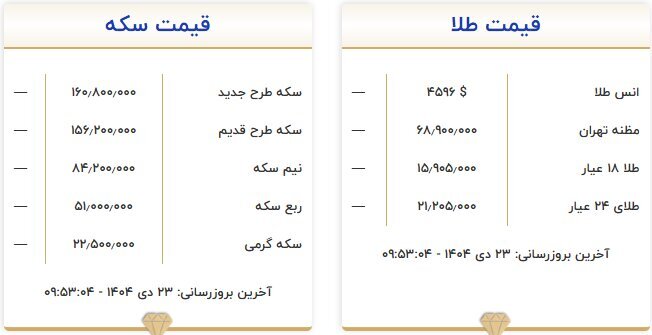 قیمت رسمی طلا و سکه پس از ۴ روز بالاخره اعلام شد | عبور سکه از ۱۶۰ میلیون تومان (۲۳ دی ۱۴۰۴)