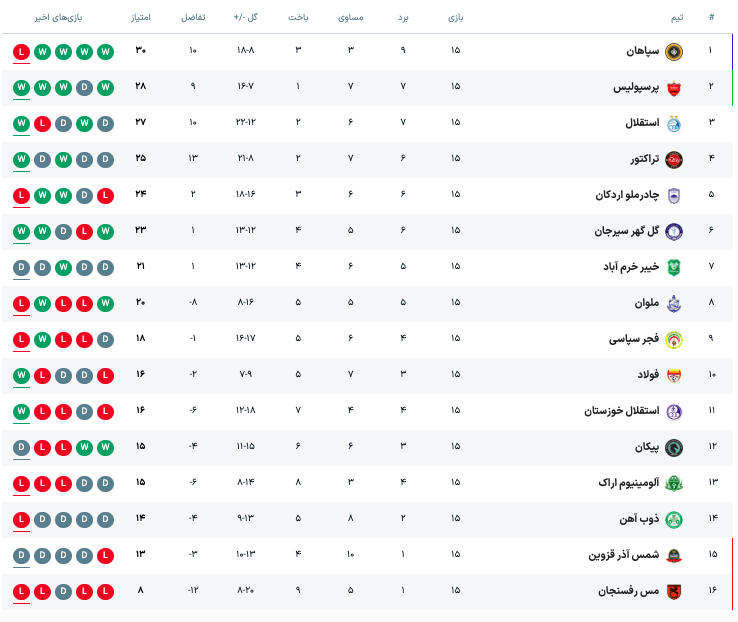تغییر جایگاه استقلال و تراکتور در جدول رده‌بندی بعد از بازنده‌شدن ملوان