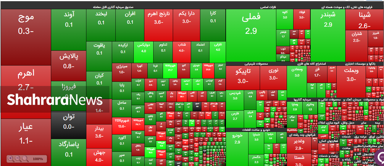 دست برتر عرضه کنندگان در معاملات امروز بورس | گزارش وضعیت بازار سهام (۲۳ دی ۱۴۰۴)