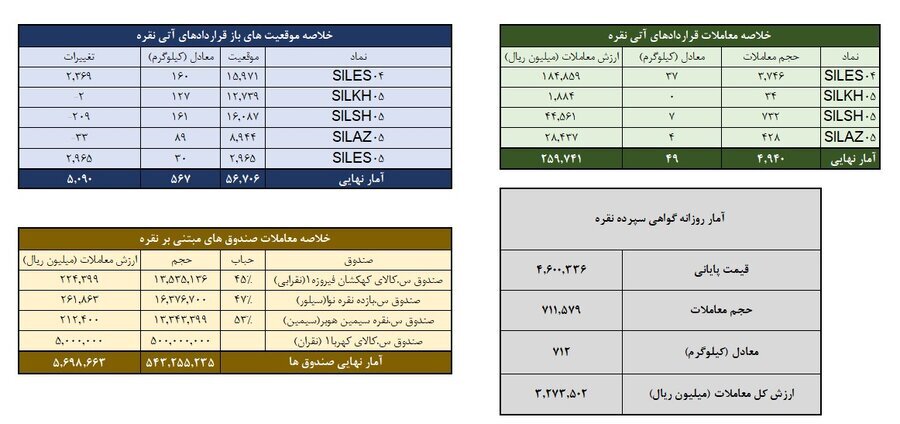 معامله ۷۶۱ کیلوگرم شمش نقره در بورس کالا (۲۳ دی ۱۴۰۴) معامله ۷۶۱ کیلوگرم شمش نقره در بورس کالا (۲۳ دی ۱۴۰۴)