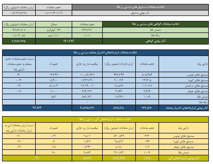 عبور ارزش معاملات صندوق‌های طلای بورسی از ۱۵ هزار میلیارد تومان