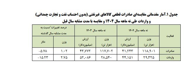 صادرات غیرنفتی ایران کاهش یافت | کدام کشور برترین شریک تجاری ایران است؟ + جدول