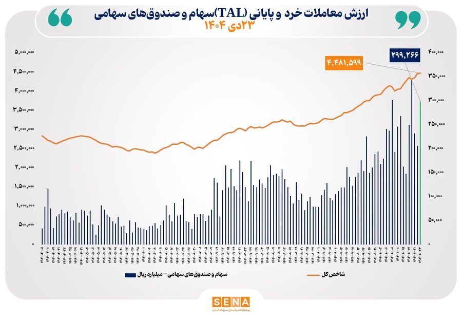 ارزش معاملات خرد بازار سرمایه به ۳۰ هزار میلیارد تومان رسید (۲۳ دی ۱۴۰۴)