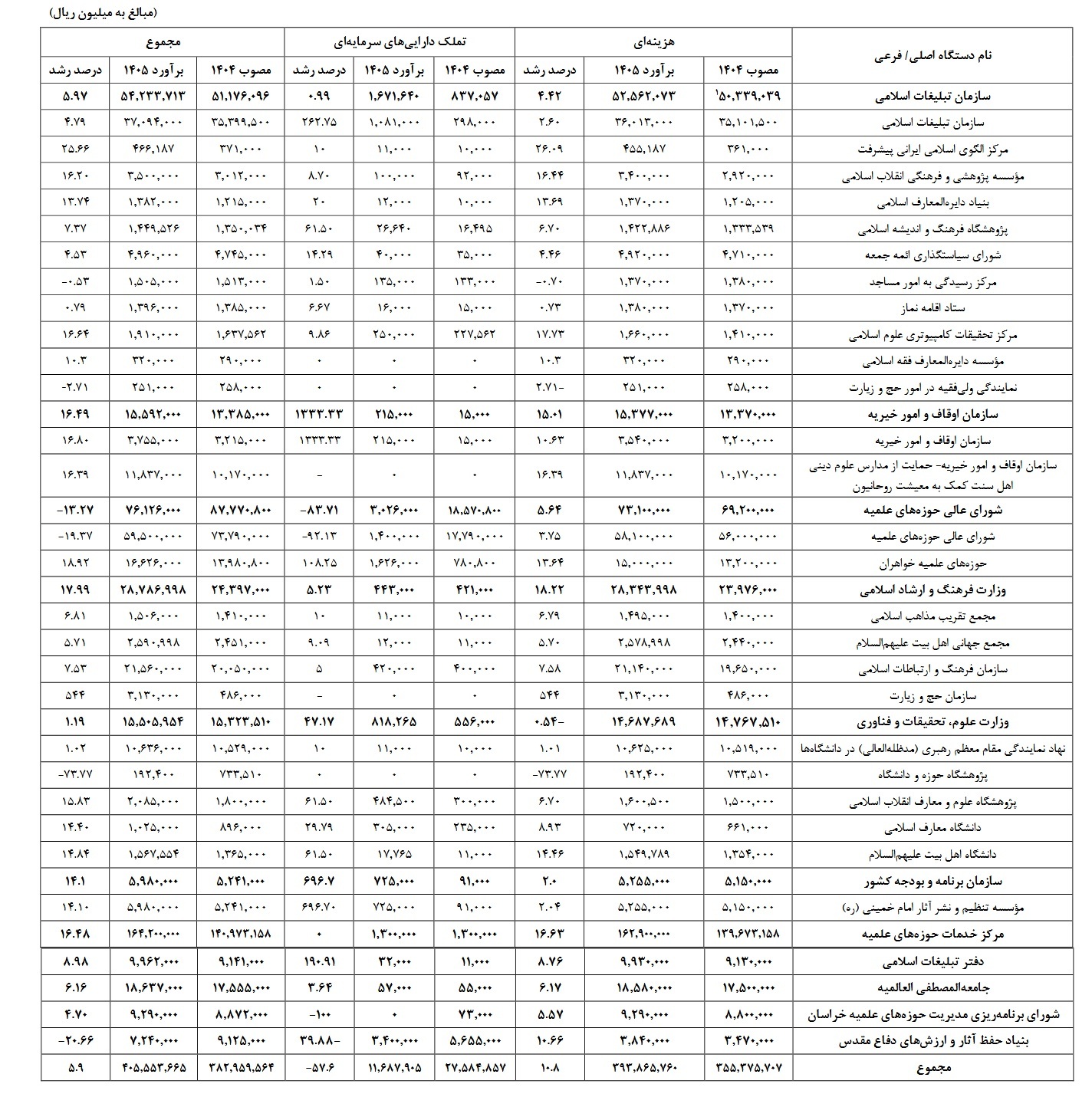 کاهش سهم اعتبارات دین و ارشاد اسلامی در لایحه بودجه ۱۴۰۵