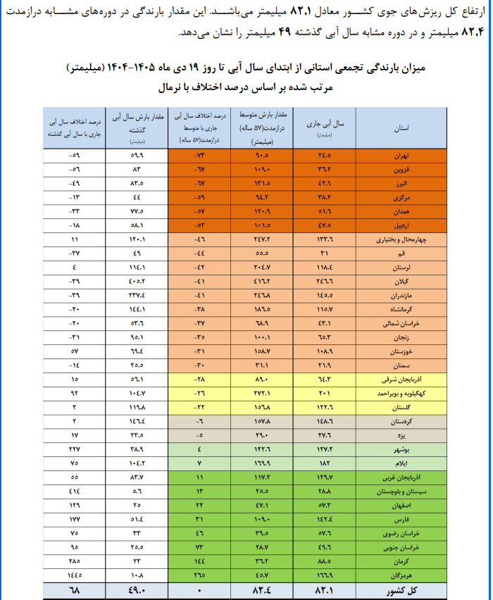 امسال در خراسان رضوی چقدر باران آمده است؟