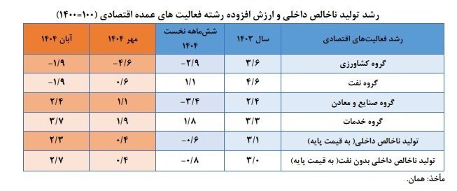 رشد اقتصادی در آبان به ۲.۳ درصد رسید