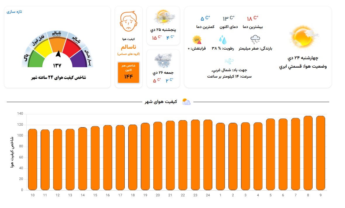 شاخص کیفیت هوای مشهد در وضعیت هشدار (چهارشنبه، ۲۴ دی ۱۴۰۴)