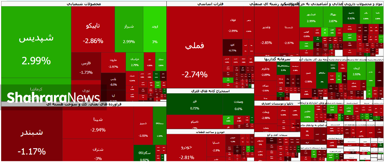 بورس حمایت ۴.۴ میلیونی را از دست داد | گزارش وضعیت بازار سهام (۲۴ دی ۱۴۰۴)‌